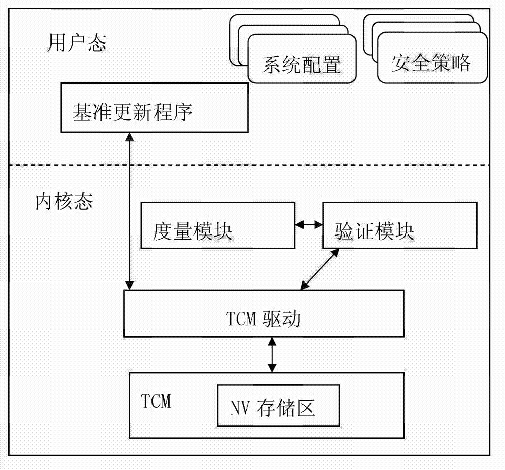 Dynamic integrity protection method based on credible chip