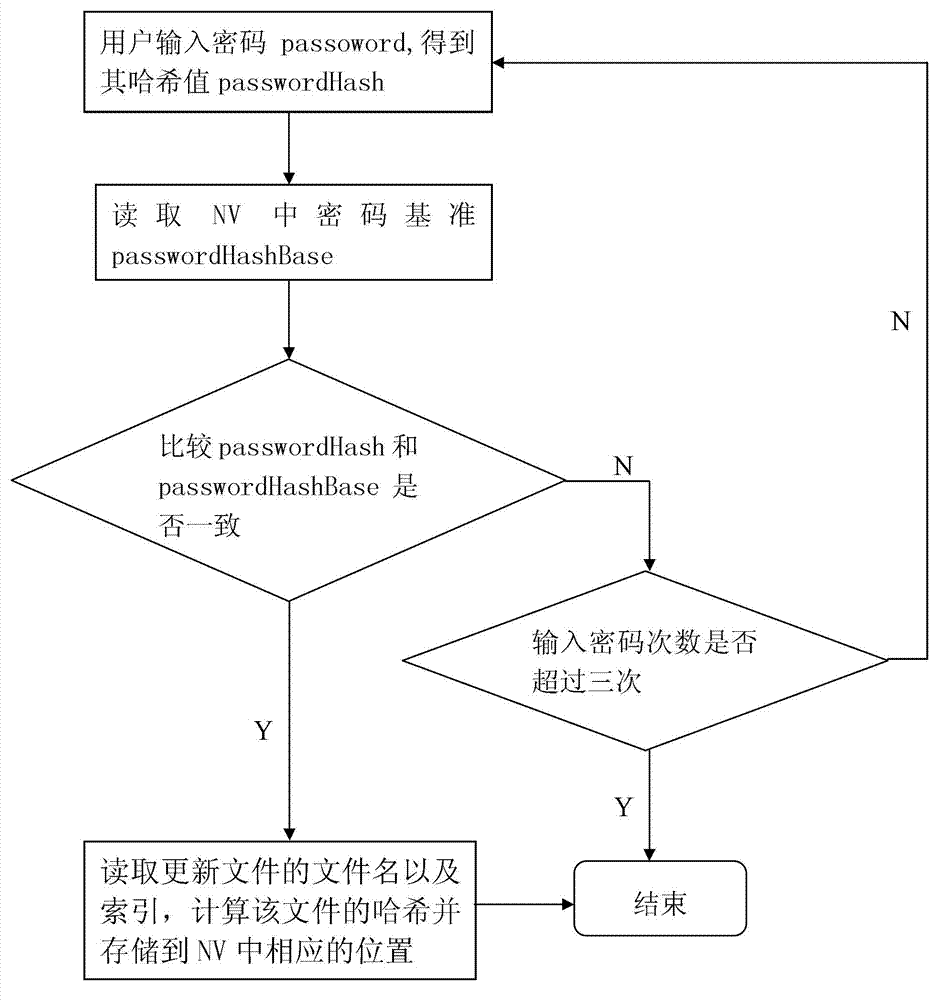Dynamic integrity protection method based on credible chip