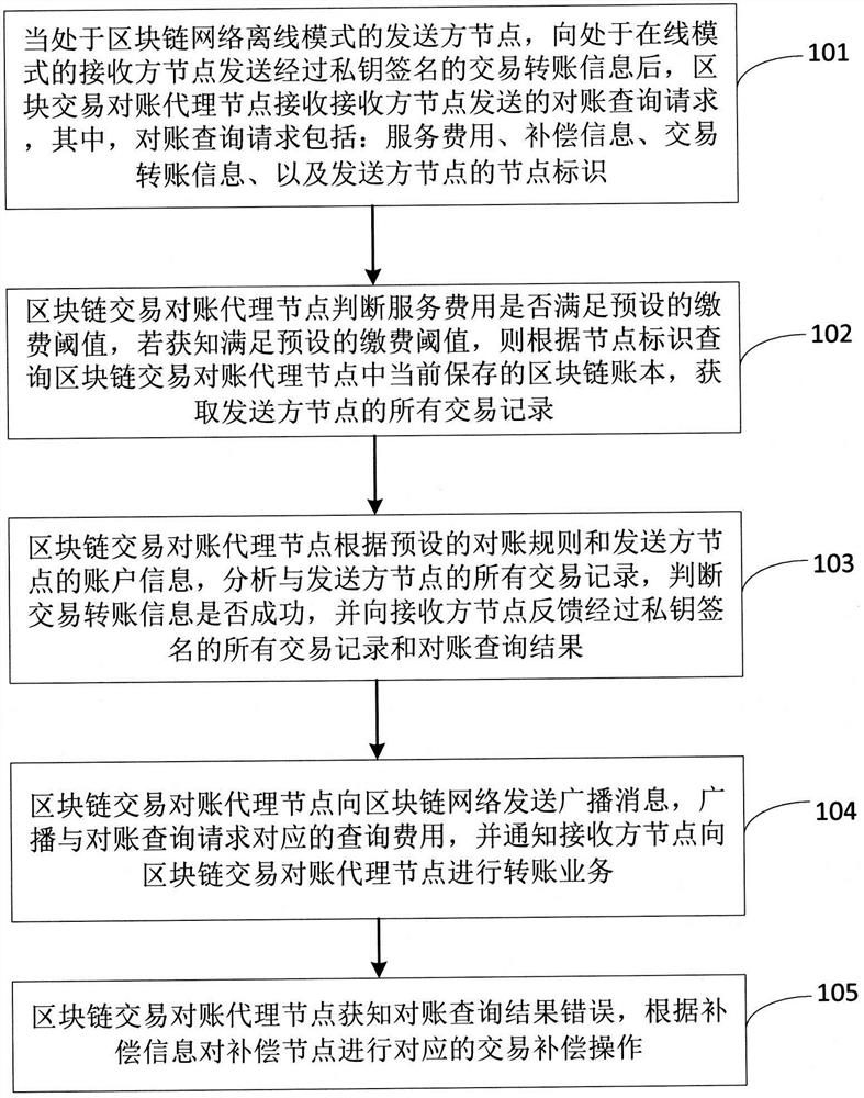 Terminal equipment where blockchain transaction reconciliation agent node is located and information synchronization method thereof