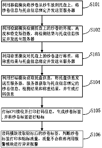 Yarn coil automatic marking method and system