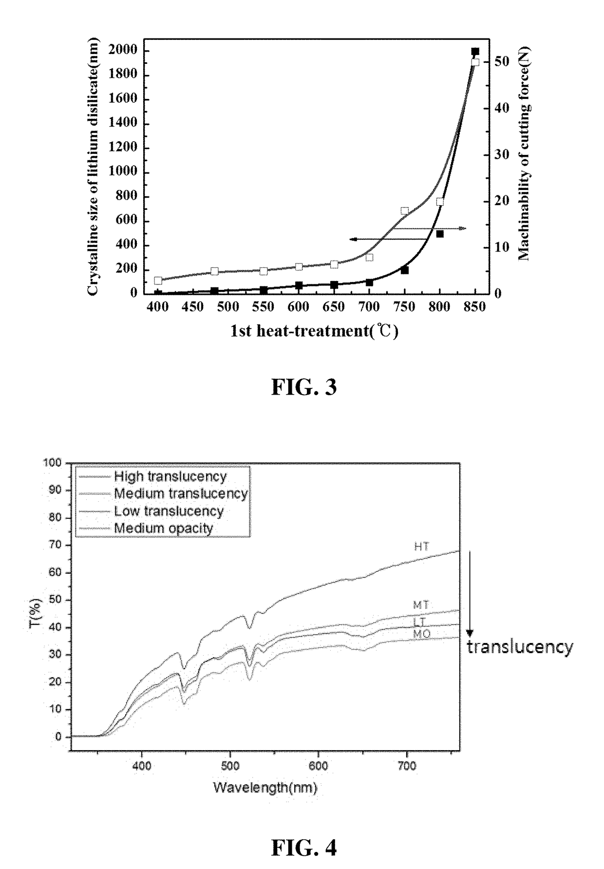 Method for preparing glass-ceramics, capable of adjusting machinability or translucency through change in temperature of heat treatment