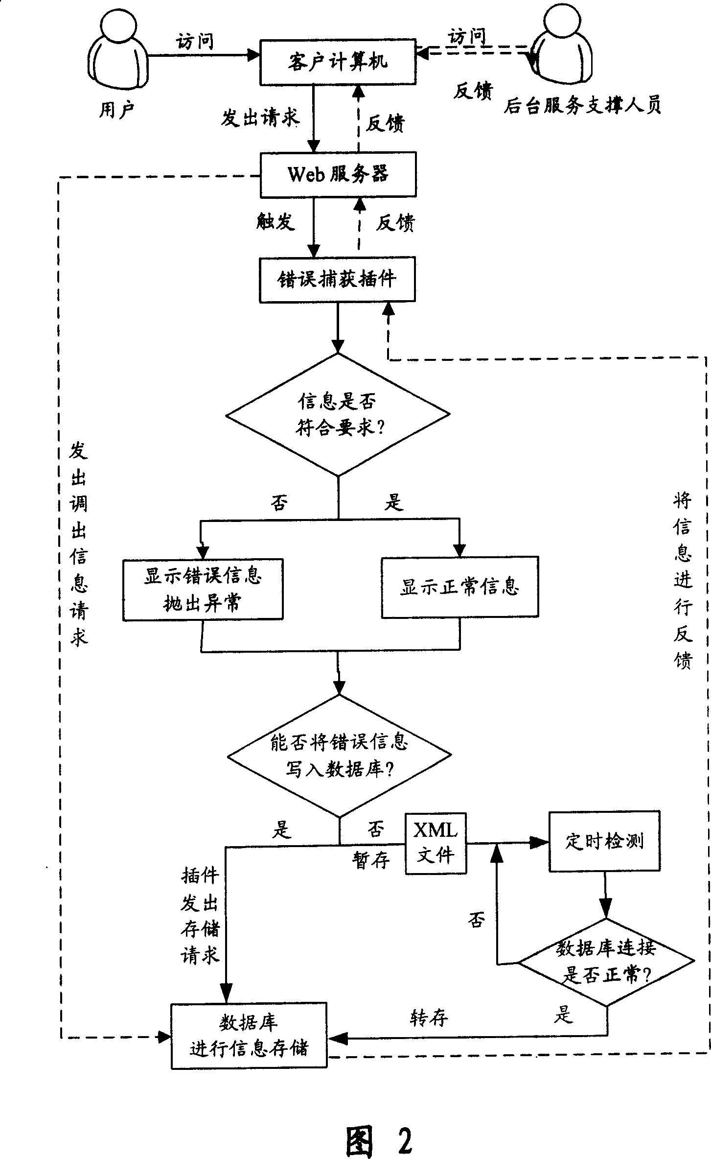 Error capturing plug-in used in information system and method of use thereof