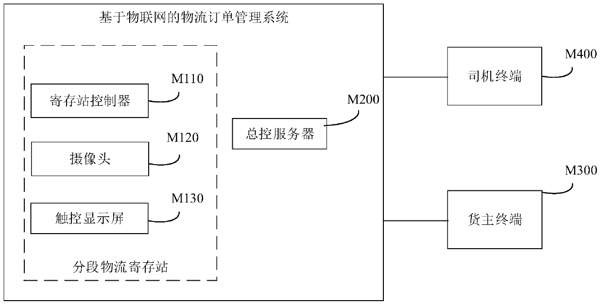 Logistics order management system and method based on Internet of Things