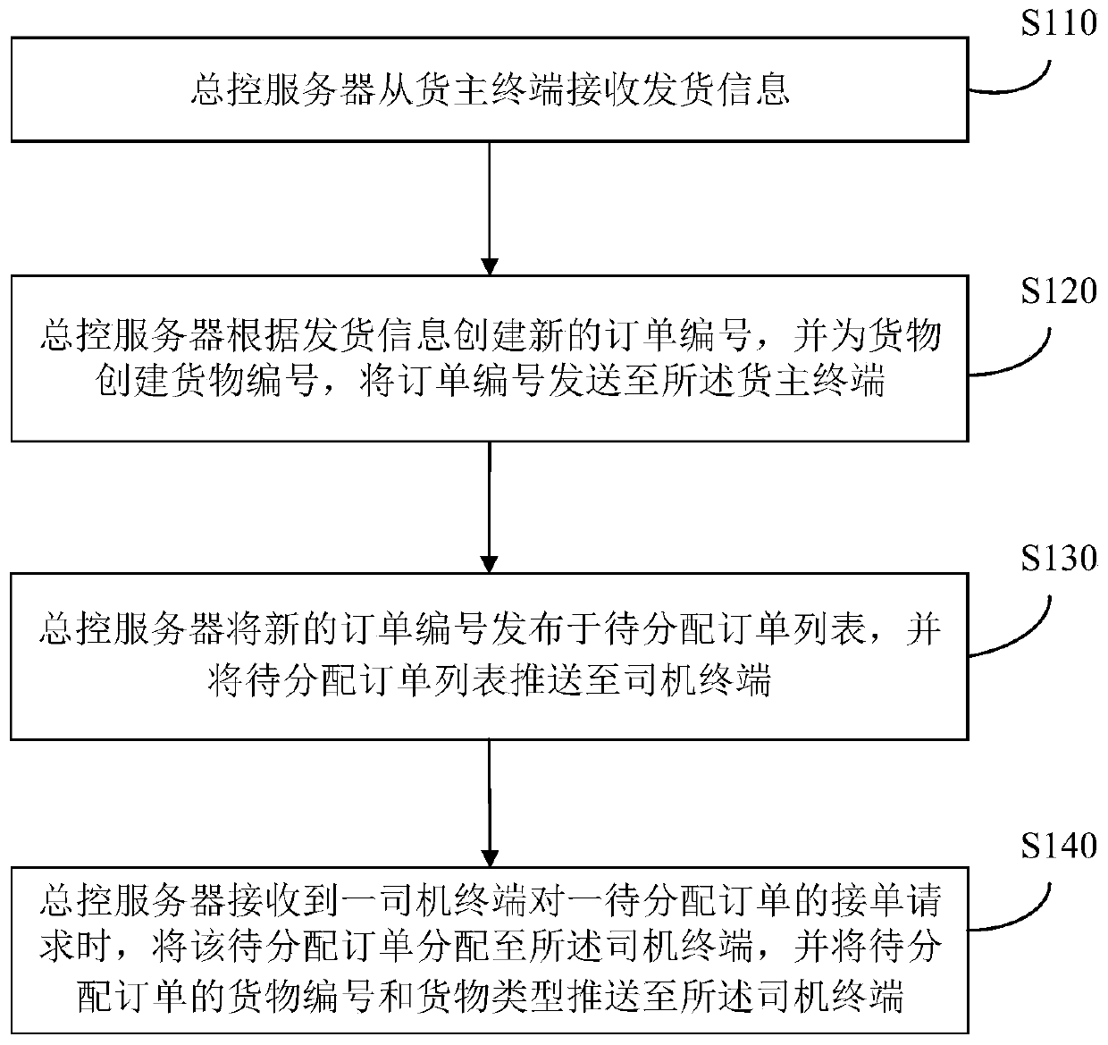Logistics order management system and method based on Internet of Things