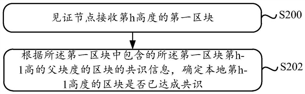 A block generation method, consensus method and device