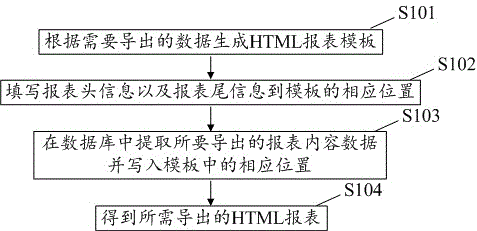 Exporting method and system of database hierarchical HTML (Hypertext Markup Language) statement