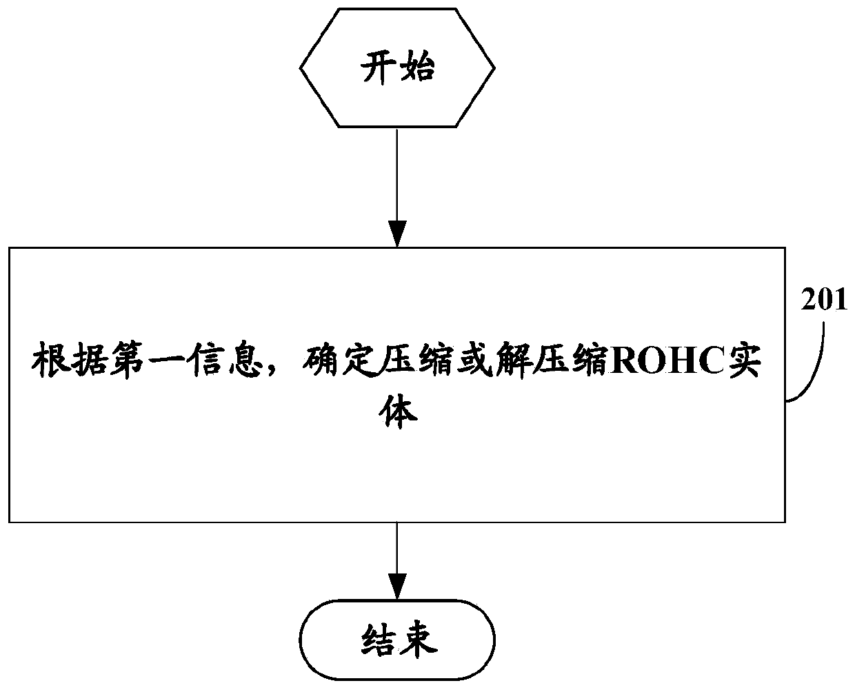 Processing method and communication equipment