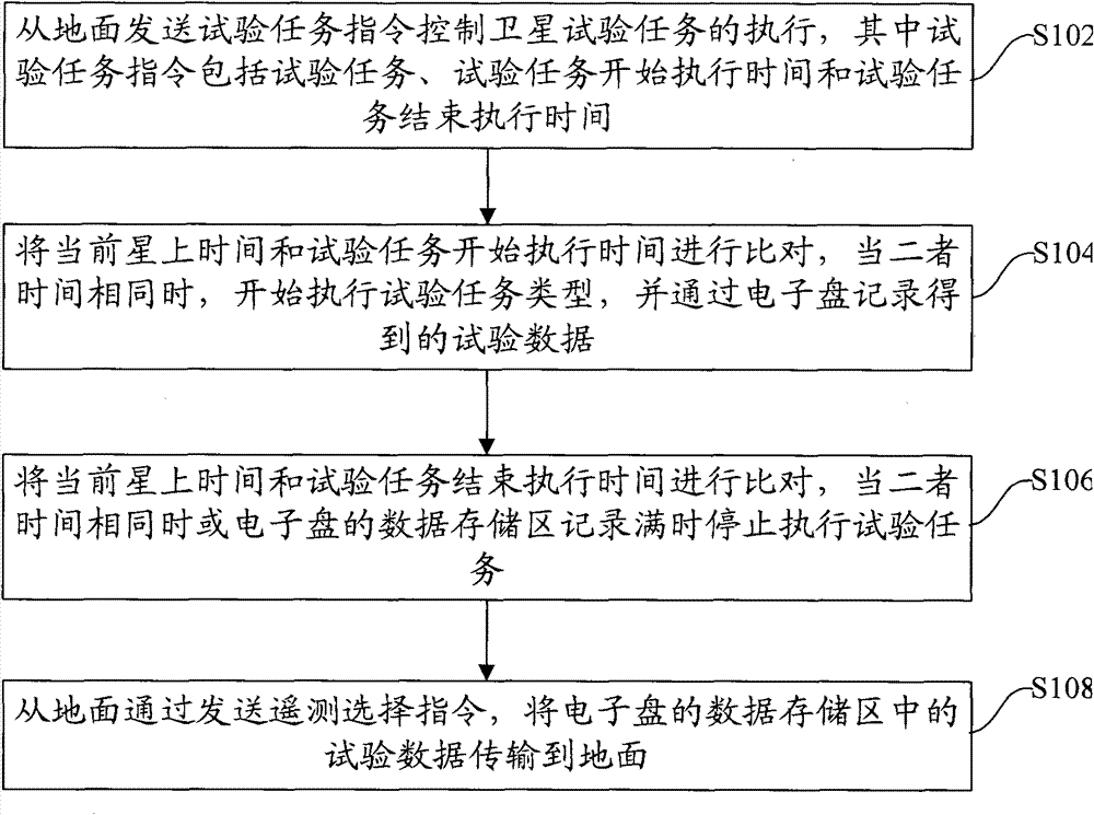 Testing task implementing and operating method of testing satellite