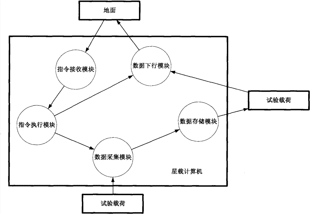 Testing task implementing and operating method of testing satellite