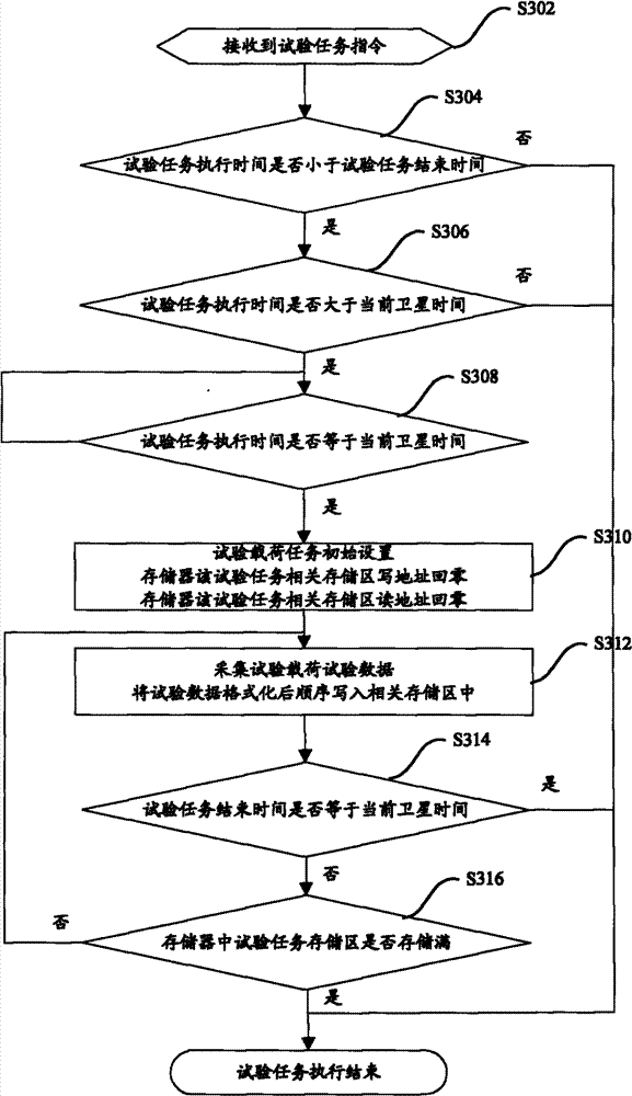 Testing task implementing and operating method of testing satellite