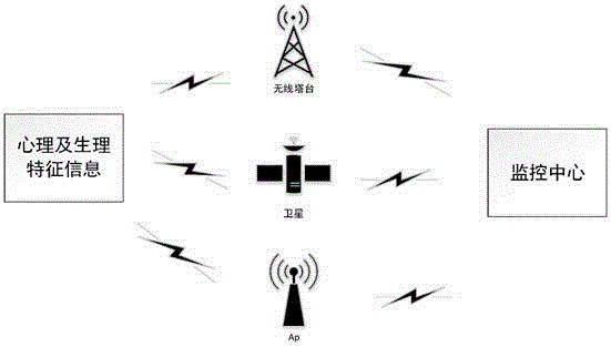 Method for conducting remote real-time psychological and physiological status monitoring