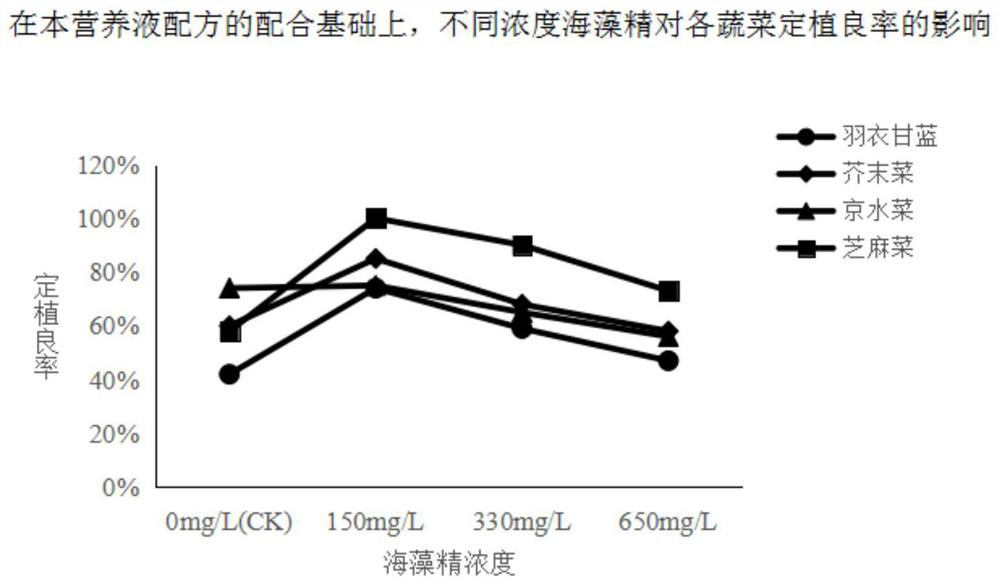 Nutrient solution suitable for vegetable seedling culture in plant factory and seedling culture method