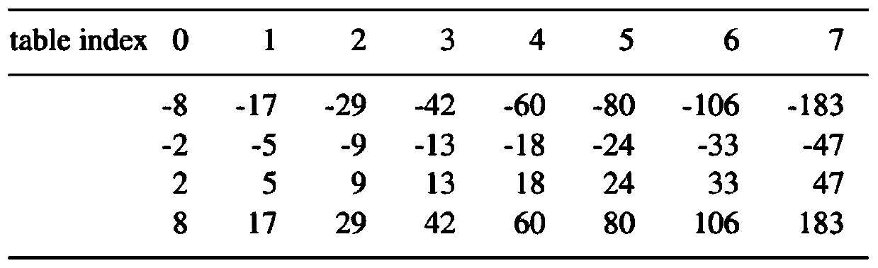 Compression encoding method and device for map and mobile terminal equipment