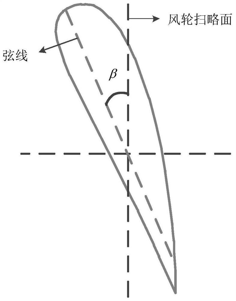 A method for controlling the pitch angle of a wind turbine