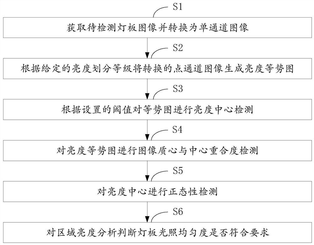 A method for detecting the uniformity of light panel illumination