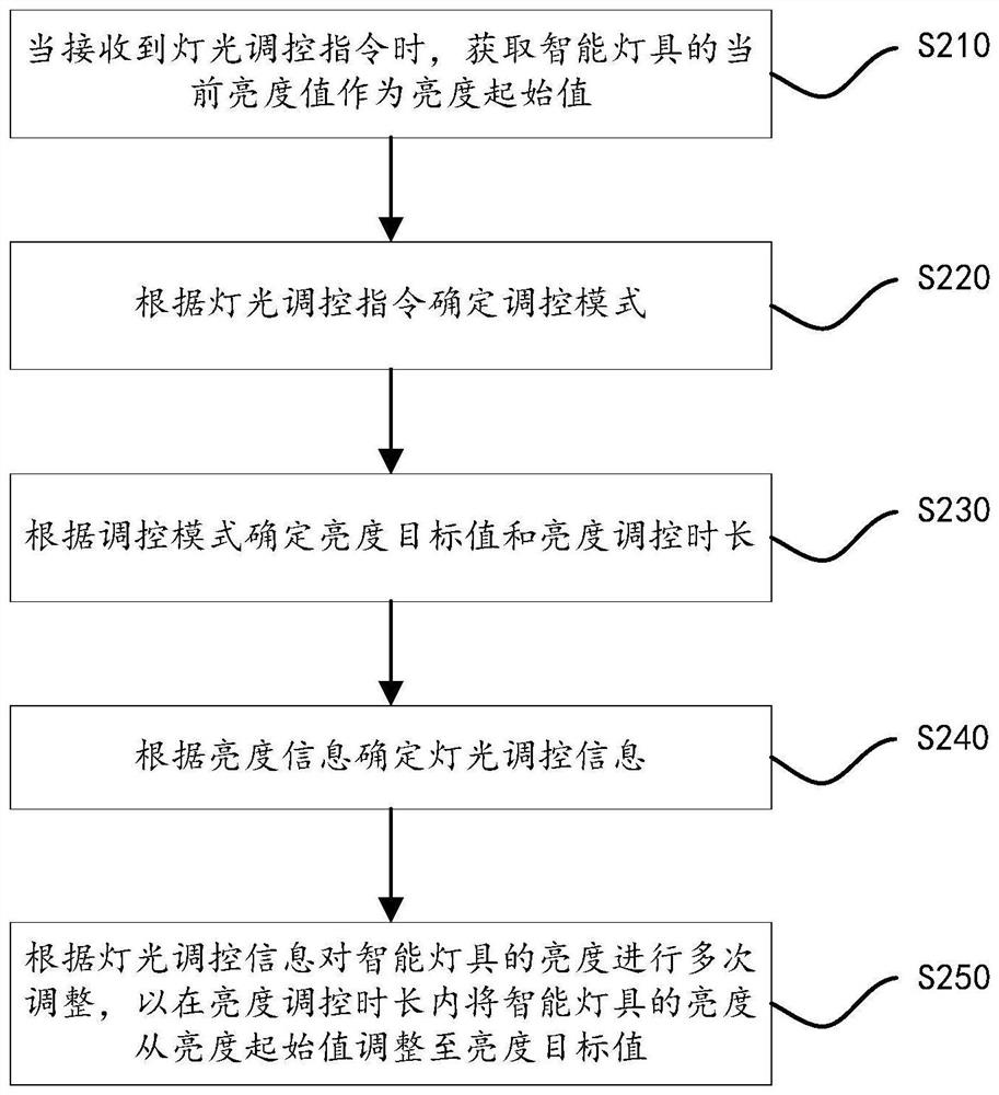 Intelligent light regulation and control method and device, electronic equipment and storage medium