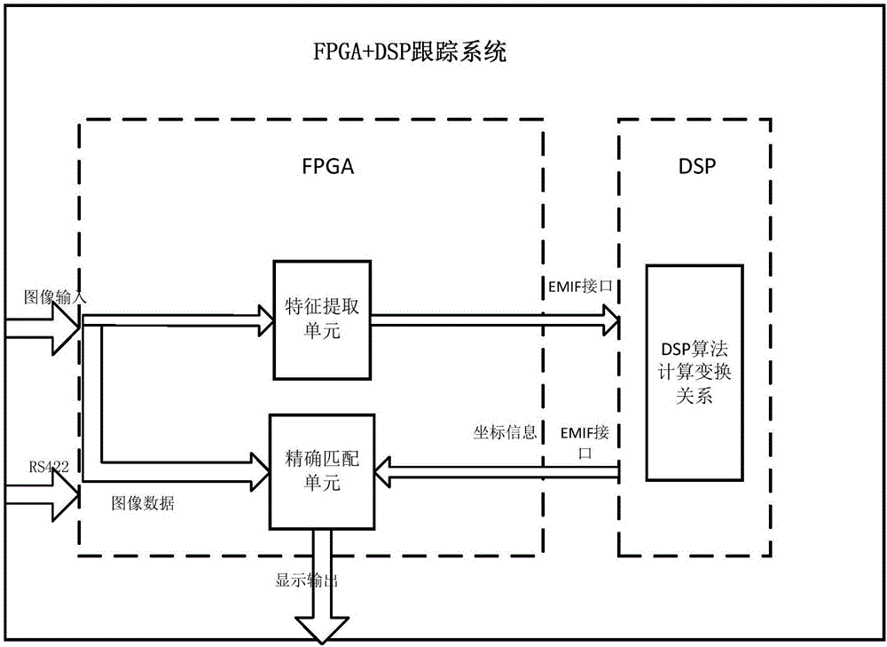 Ground object tracking device based on characteristic coupling