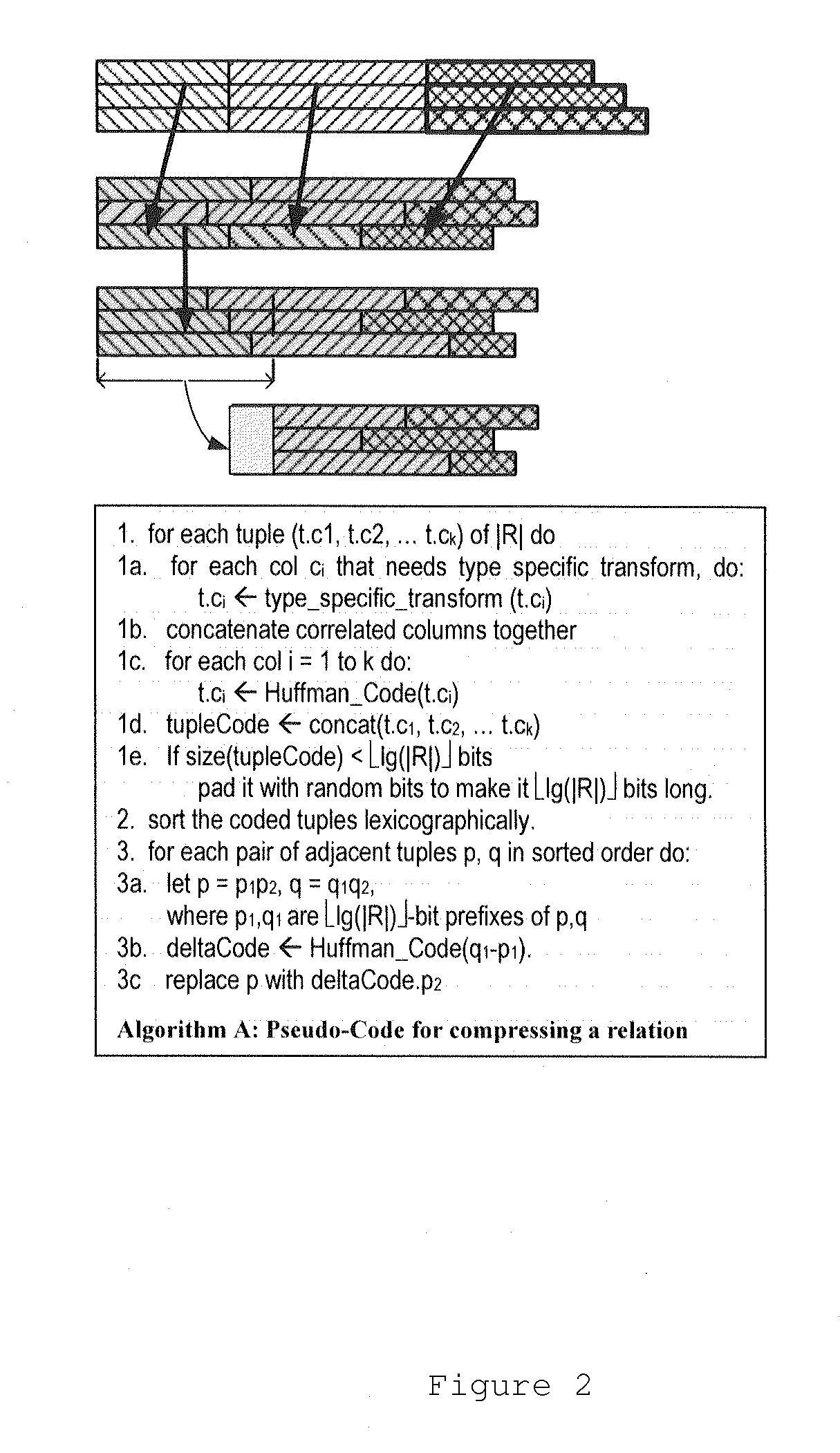 Compression method for relational tables based on combined column and row coding