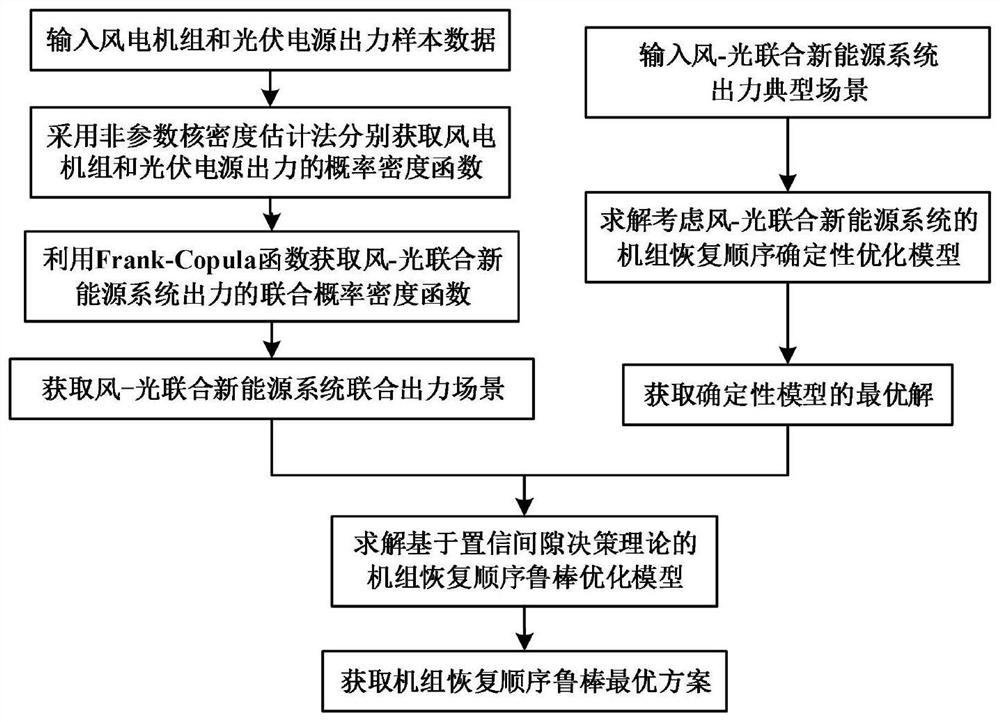 Unit recovery sequence optimization method based on confidence gap decision