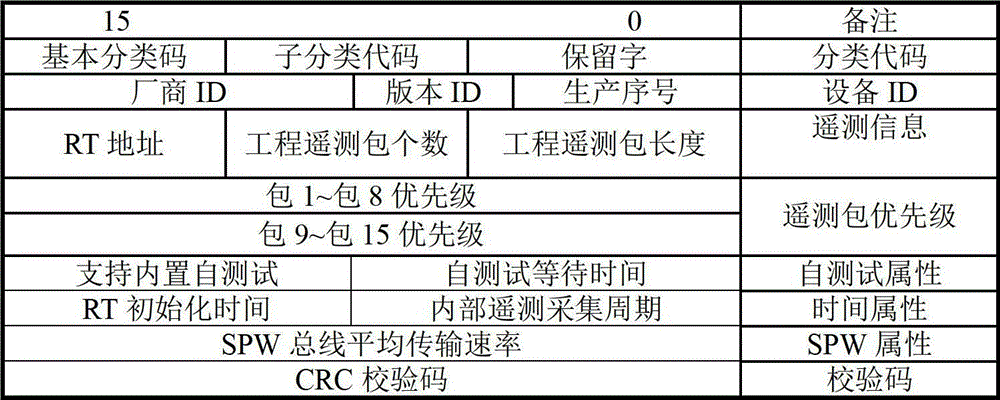 A 1553b bus plug and play control method