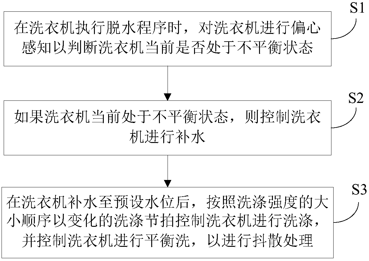 Washing machine and its control method and device