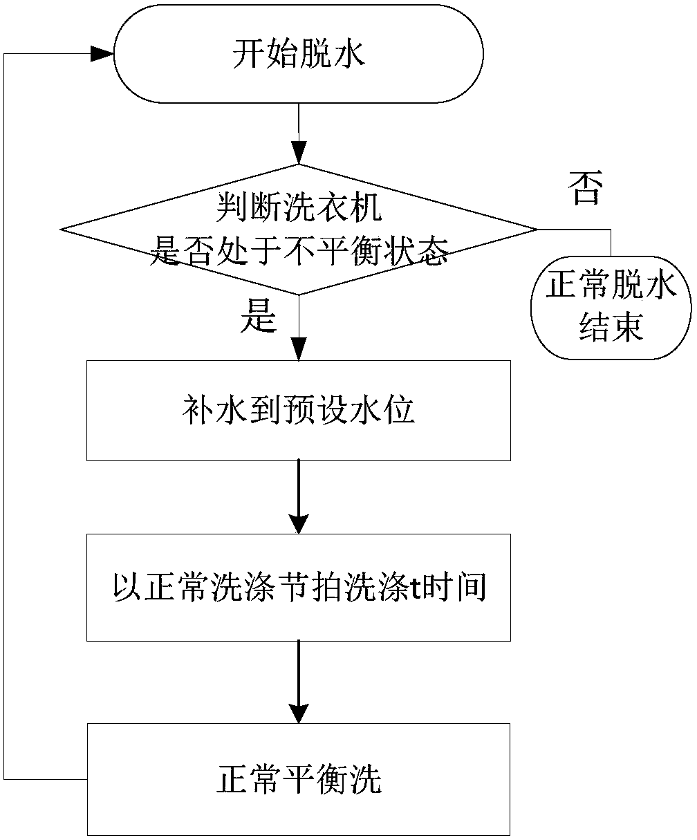 Washing machine and its control method and device