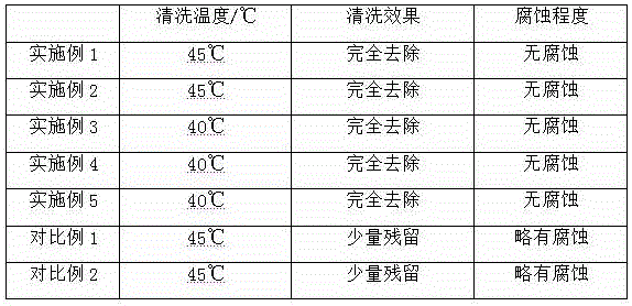 Environment-friendly photoresist cleaning liquid and preparation method thereof