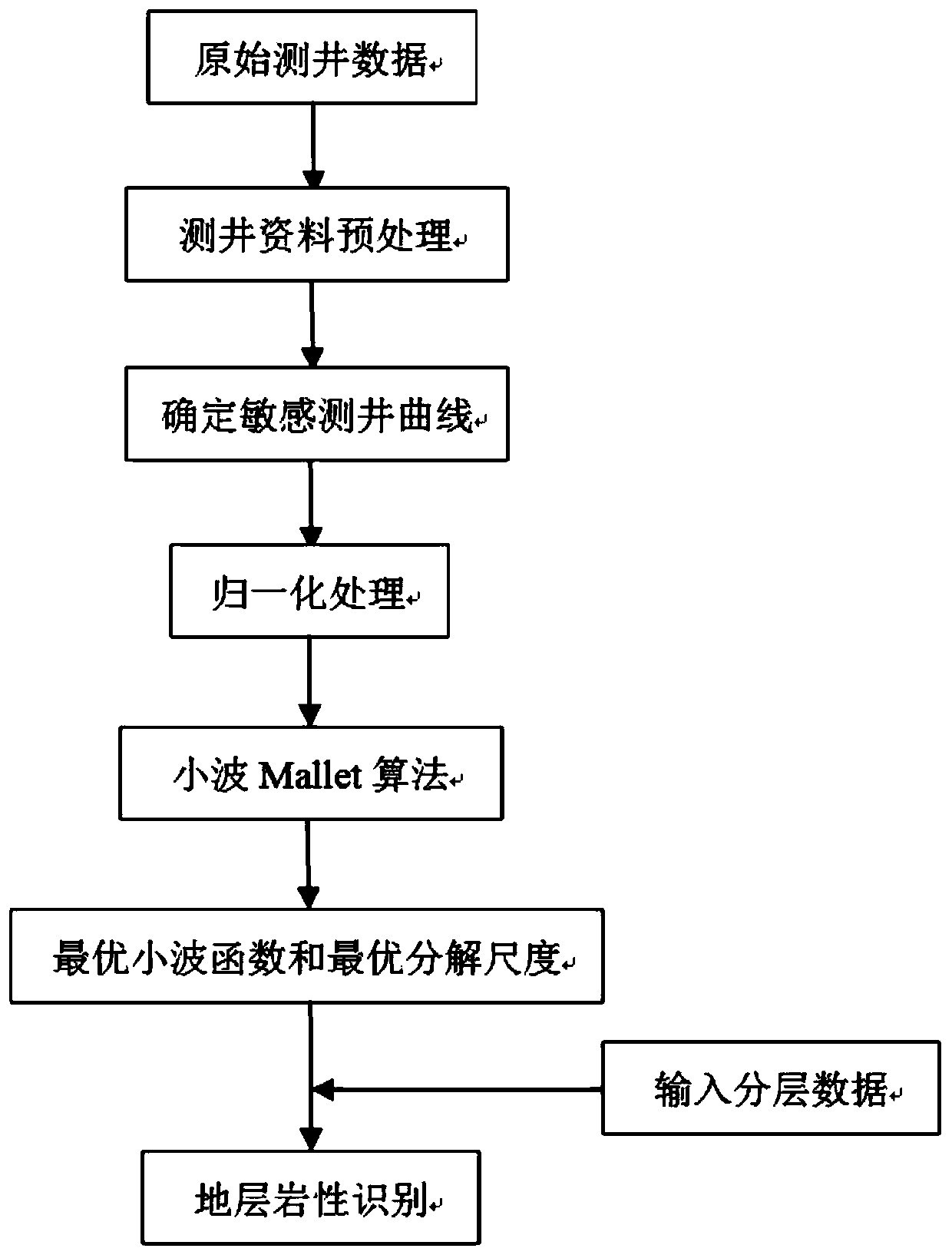 Rock type identification method based on logging curve wavelet Mallet algorithm