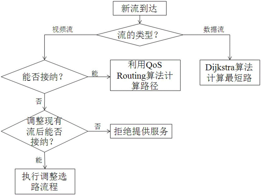 SDN based special flow QOS guaranteeing method