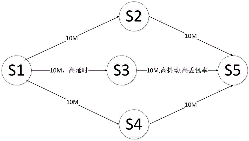 SDN based special flow QOS guaranteeing method