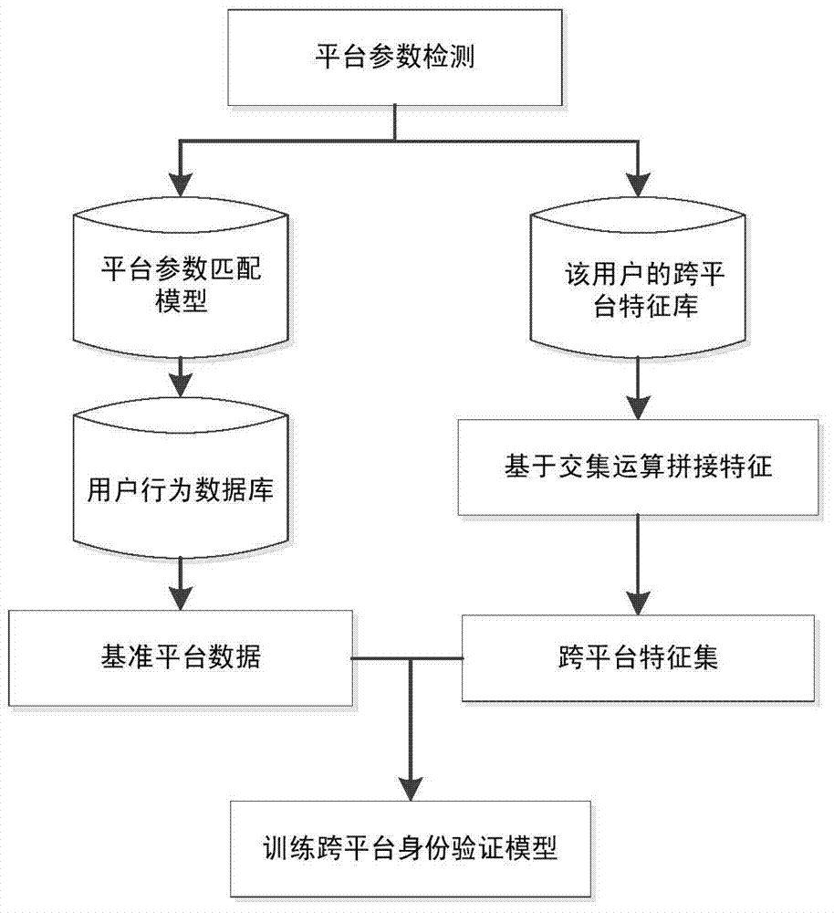 Cross-platform identity authentication system and method based on human-computer interaction behaviors