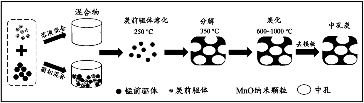 Mesoporous carbon prepared by using manganese compound, and preparation method thereof