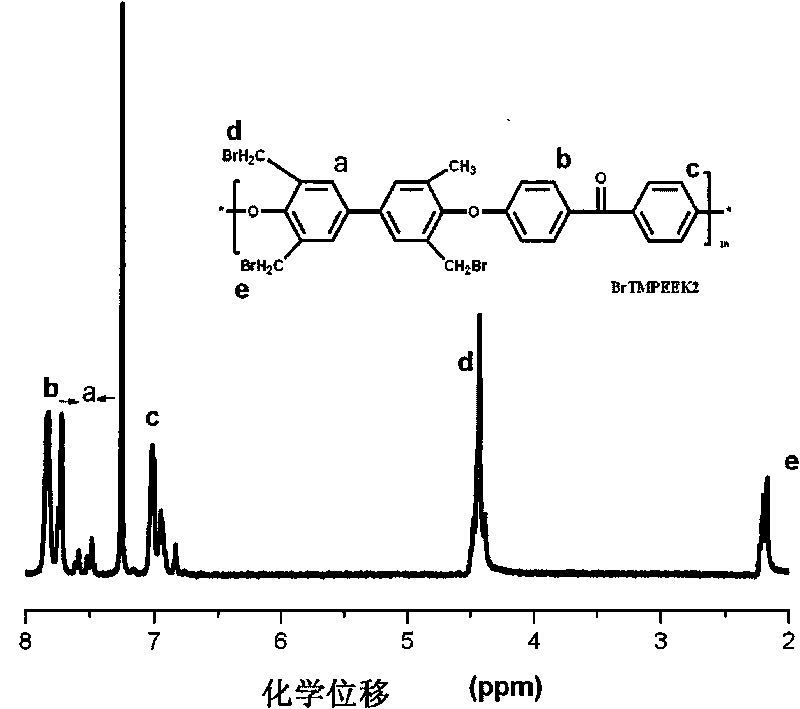 Tetramethyl-diphenol type polyarylether ketone (polyarylether sulphone) containing bromine at phenmethyl position and preparation method thereof