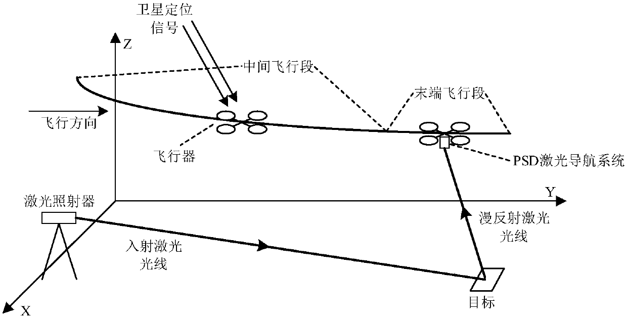 Unmanned aerial vehicle laser navigation system based on position sensitive detector