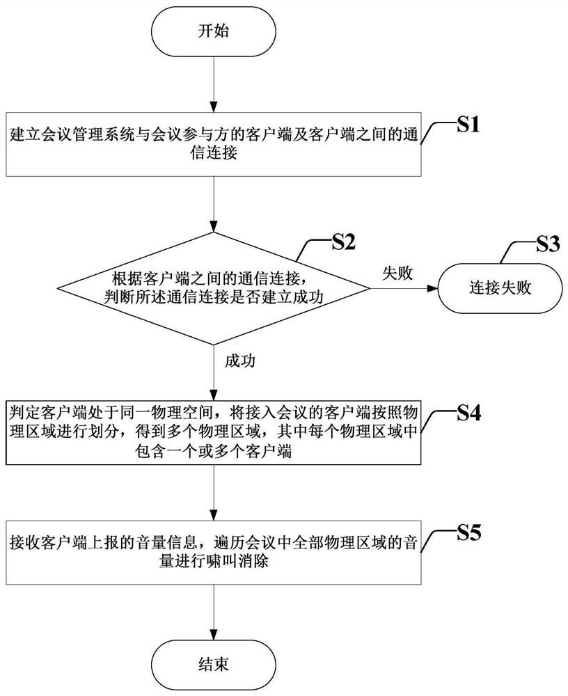 Conference system howling elimination method and device based on near field communication