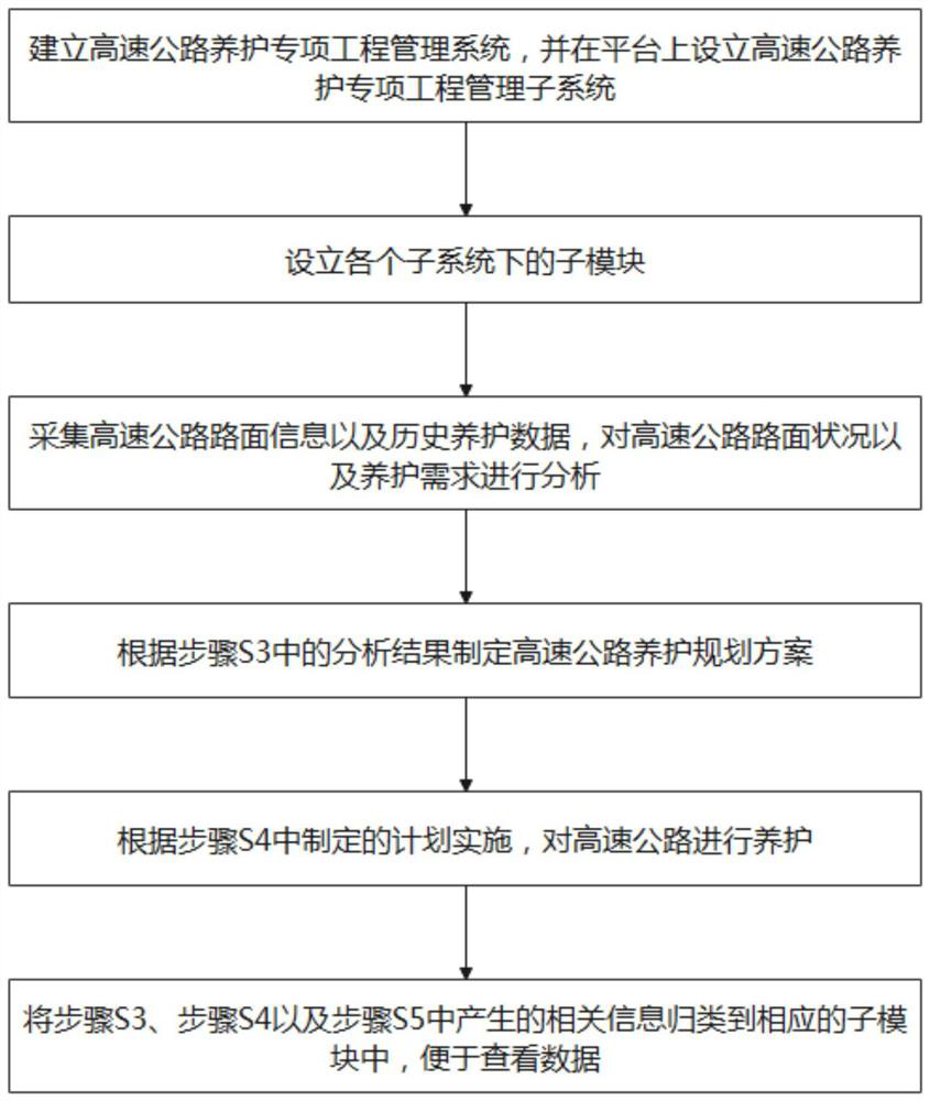 Expressway maintenance special project management method