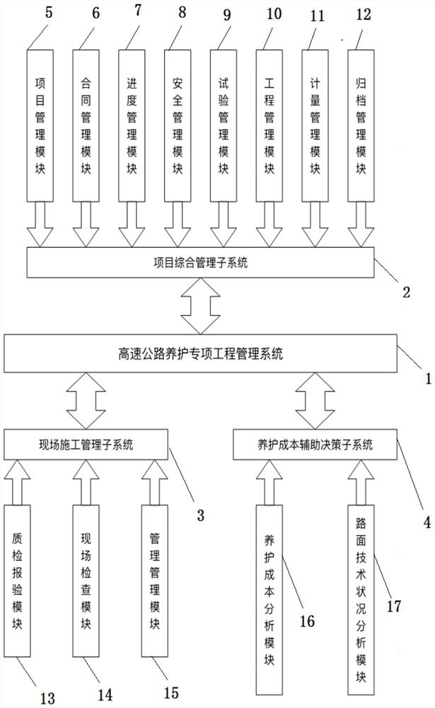 Expressway maintenance special project management method