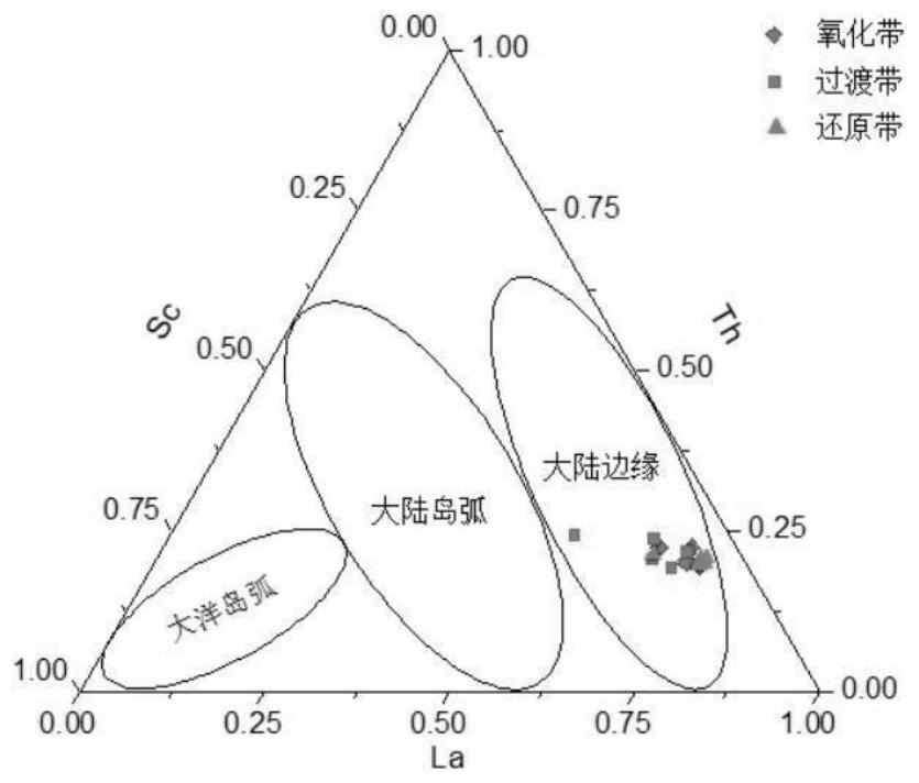 Sandstone-type uranium deposit mineralization source identification method