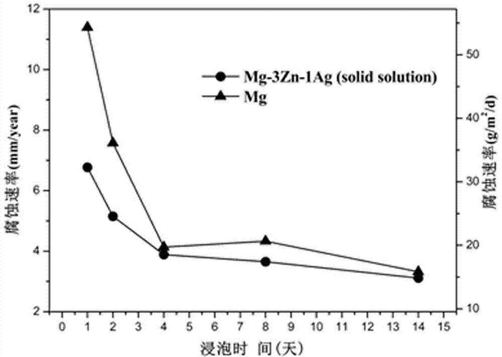 Preparation method of high-corrosion-resistance biodegradable magnesium alloy