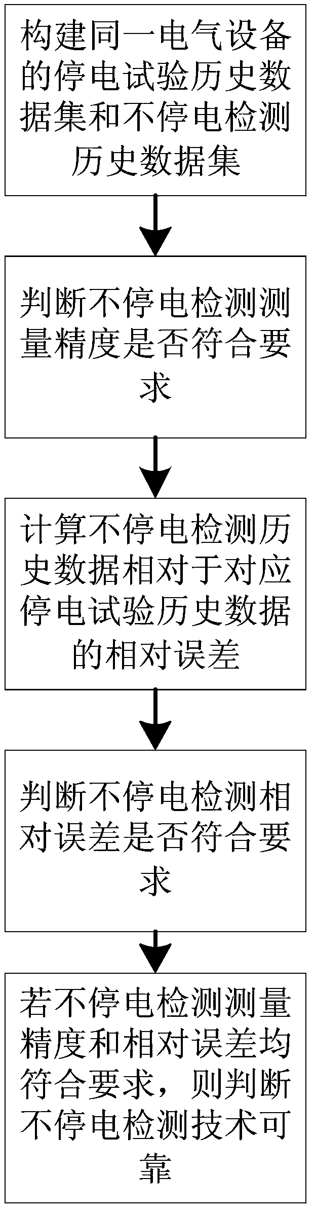 Frequency-distribution-based reliability calculation method and system for uninterrupted power detection technology