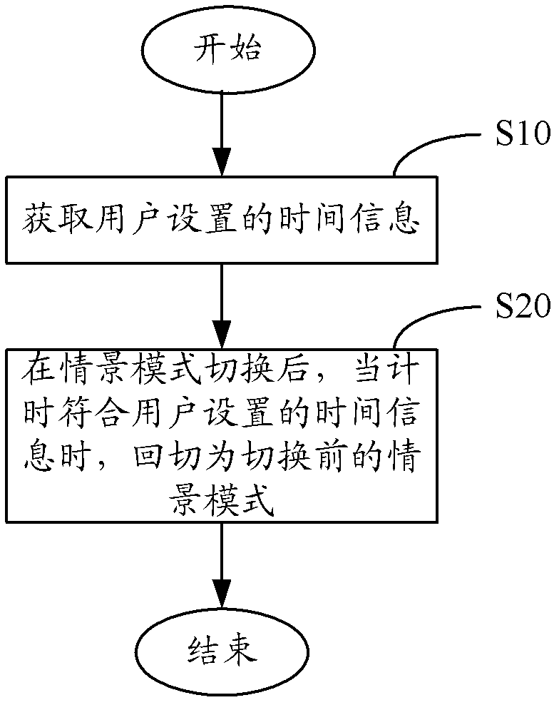 Contextual model back-switching method and contextual model back-switching device