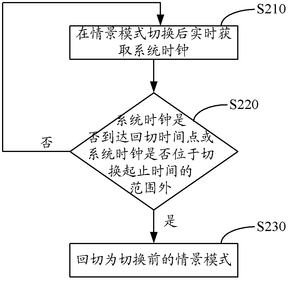 Contextual model back-switching method and contextual model back-switching device