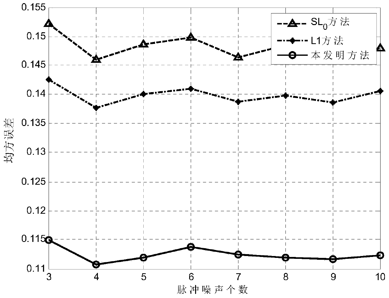 Impulse Noise Suppression Method for Power Line Communication System Based on Iterative Adaptive Algorithm