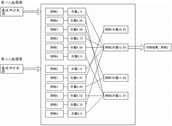 Face image recognition method and device