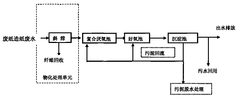 Composite anaerobic-aerobic process for treating waste paper making wastewater