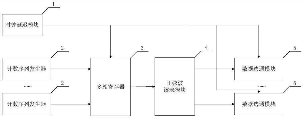 Multiphase set digital sine wave generator and integrated circuit