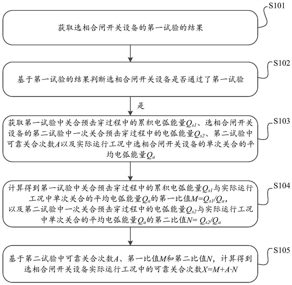 Method and device for evaluating capacitive closing performance of phase-selection closing switch equipment