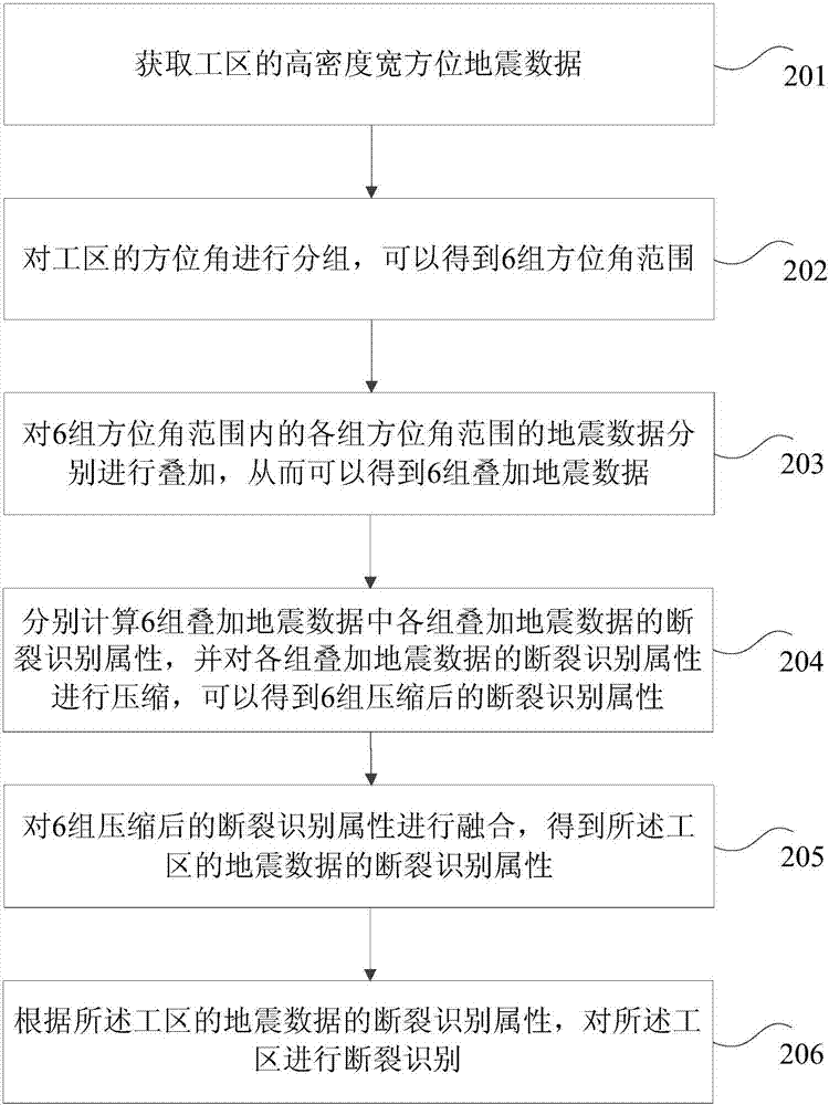 Method and device for fault identification of seismic data