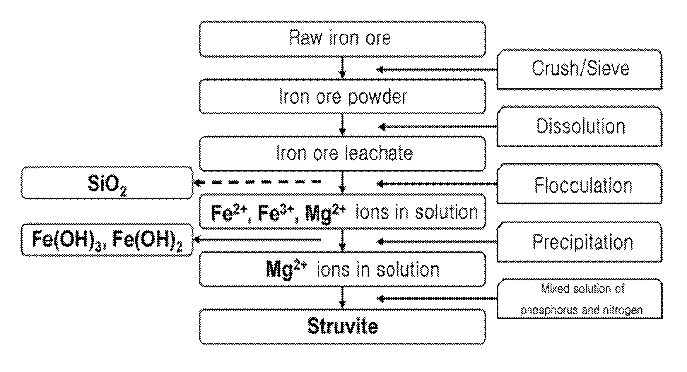 Method for Removing Phosphorus and Nitrogen Contained in Sewage or Wastewater Using Iron Ore Wastewater