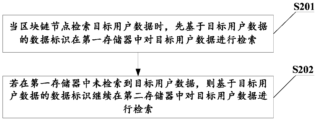 Block chain storage method, system and device and computer readable storage medium
